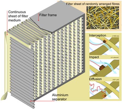 HEPA-Filter